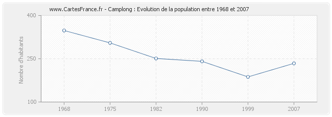Population Camplong