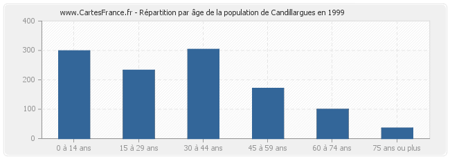Répartition par âge de la population de Candillargues en 1999