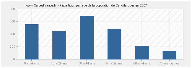 Répartition par âge de la population de Candillargues en 2007