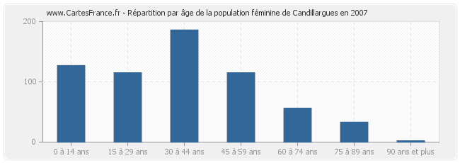 Répartition par âge de la population féminine de Candillargues en 2007