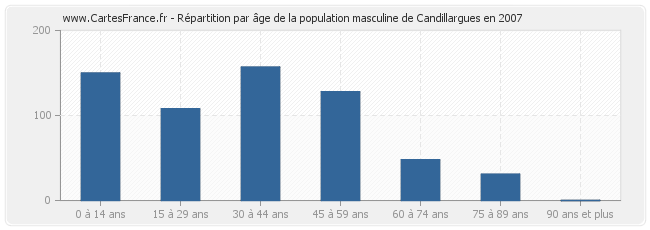 Répartition par âge de la population masculine de Candillargues en 2007