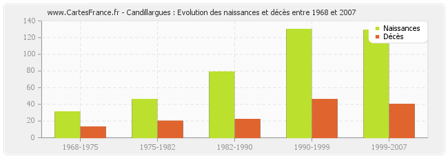 Candillargues : Evolution des naissances et décès entre 1968 et 2007