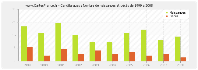 Candillargues : Nombre de naissances et décès de 1999 à 2008