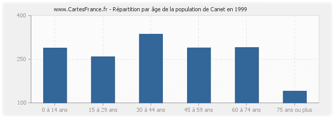 Répartition par âge de la population de Canet en 1999