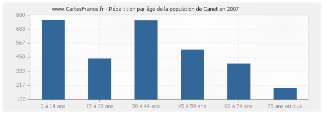 Répartition par âge de la population de Canet en 2007