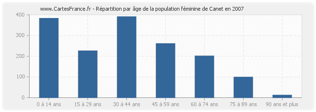 Répartition par âge de la population féminine de Canet en 2007