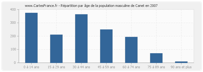 Répartition par âge de la population masculine de Canet en 2007