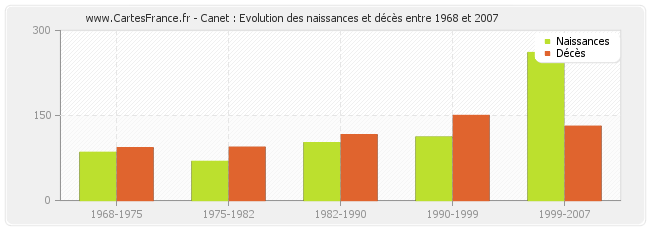 Canet : Evolution des naissances et décès entre 1968 et 2007