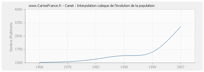 Canet : Interpolation cubique de l'évolution de la population