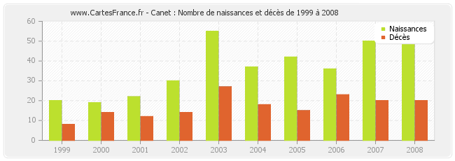 Canet : Nombre de naissances et décès de 1999 à 2008