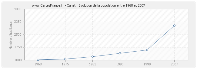 Population Canet