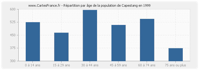Répartition par âge de la population de Capestang en 1999