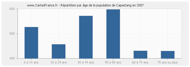 Répartition par âge de la population de Capestang en 2007