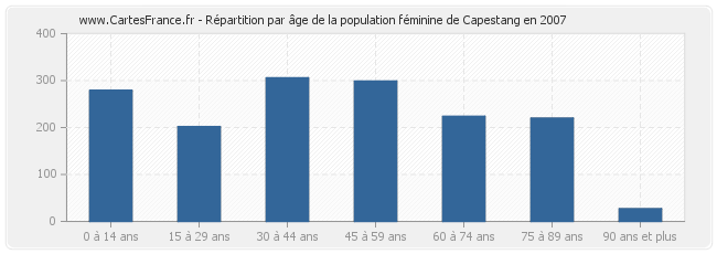 Répartition par âge de la population féminine de Capestang en 2007