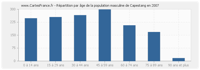 Répartition par âge de la population masculine de Capestang en 2007