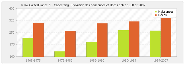 Capestang : Evolution des naissances et décès entre 1968 et 2007
