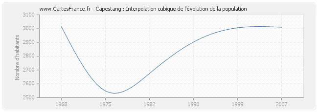 Capestang : Interpolation cubique de l'évolution de la population