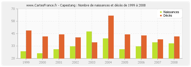 Capestang : Nombre de naissances et décès de 1999 à 2008