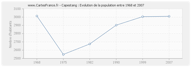 Population Capestang