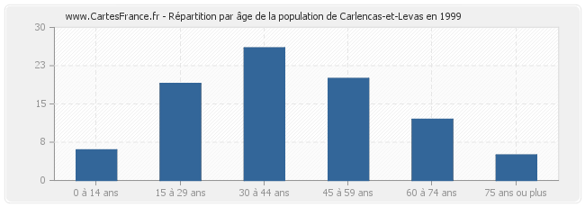 Répartition par âge de la population de Carlencas-et-Levas en 1999