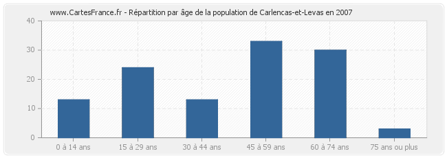 Répartition par âge de la population de Carlencas-et-Levas en 2007