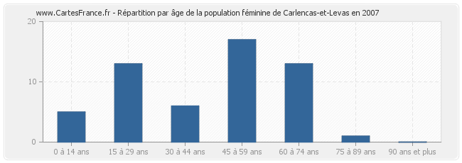 Répartition par âge de la population féminine de Carlencas-et-Levas en 2007