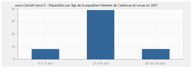 Répartition par âge de la population féminine de Carlencas-et-Levas en 2007