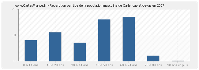 Répartition par âge de la population masculine de Carlencas-et-Levas en 2007