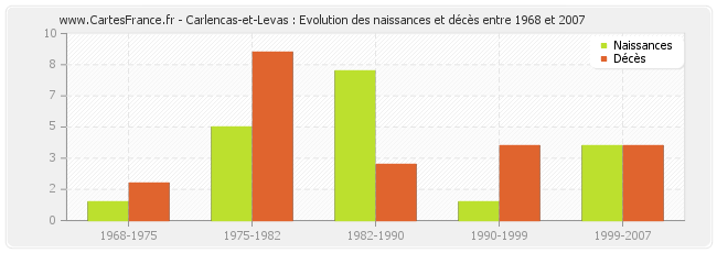 Carlencas-et-Levas : Evolution des naissances et décès entre 1968 et 2007