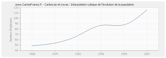 Carlencas-et-Levas : Interpolation cubique de l'évolution de la population