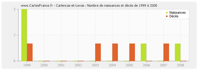 Carlencas-et-Levas : Nombre de naissances et décès de 1999 à 2008