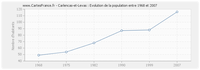 Population Carlencas-et-Levas
