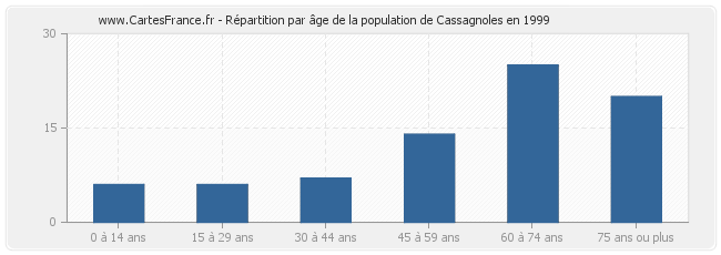 Répartition par âge de la population de Cassagnoles en 1999