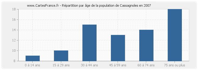 Répartition par âge de la population de Cassagnoles en 2007