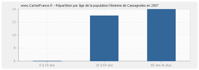 Répartition par âge de la population féminine de Cassagnoles en 2007