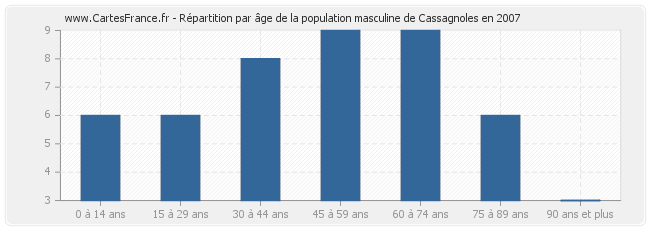 Répartition par âge de la population masculine de Cassagnoles en 2007