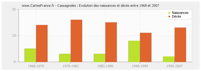 Cassagnoles : Evolution des naissances et décès entre 1968 et 2007