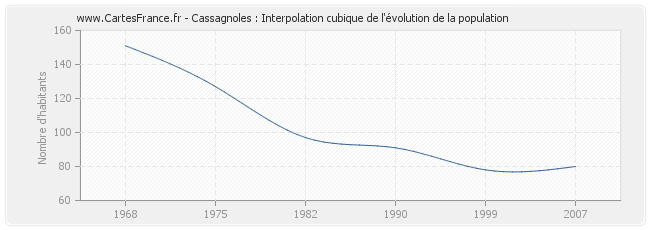Cassagnoles : Interpolation cubique de l'évolution de la population
