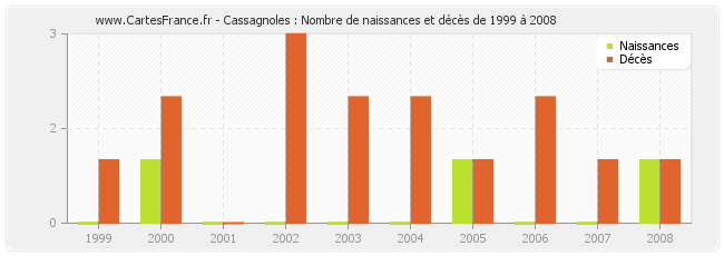 Cassagnoles : Nombre de naissances et décès de 1999 à 2008
