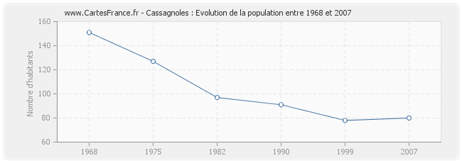 Population Cassagnoles