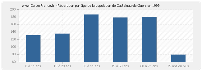 Répartition par âge de la population de Castelnau-de-Guers en 1999