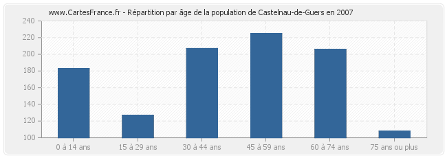 Répartition par âge de la population de Castelnau-de-Guers en 2007