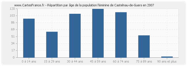 Répartition par âge de la population féminine de Castelnau-de-Guers en 2007