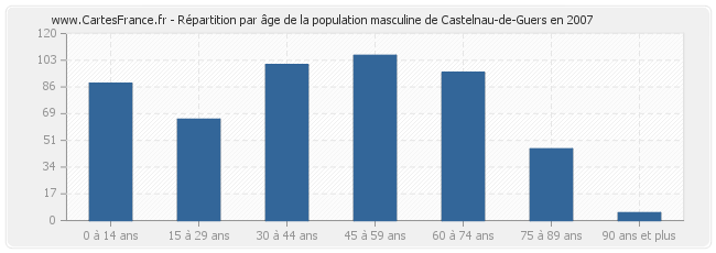 Répartition par âge de la population masculine de Castelnau-de-Guers en 2007