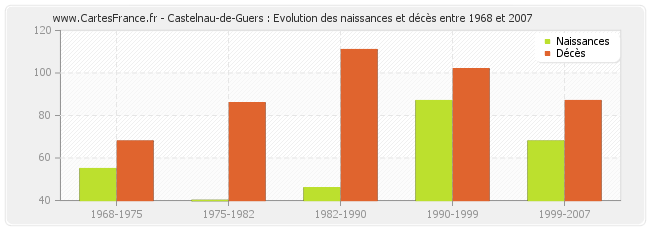 Castelnau-de-Guers : Evolution des naissances et décès entre 1968 et 2007