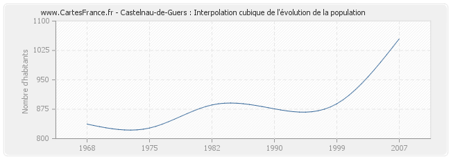 Castelnau-de-Guers : Interpolation cubique de l'évolution de la population