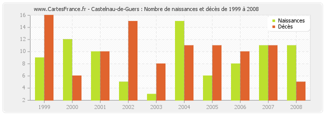 Castelnau-de-Guers : Nombre de naissances et décès de 1999 à 2008