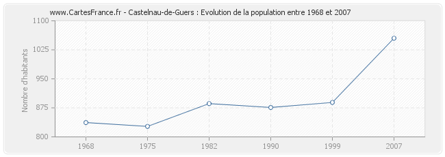 Population Castelnau-de-Guers
