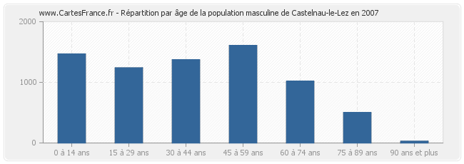 Répartition par âge de la population masculine de Castelnau-le-Lez en 2007