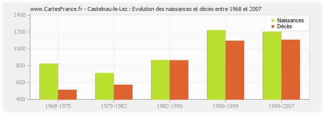 Castelnau-le-Lez : Evolution des naissances et décès entre 1968 et 2007